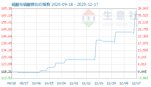 12月17日硝酸與硝酸鉀比價指數圖