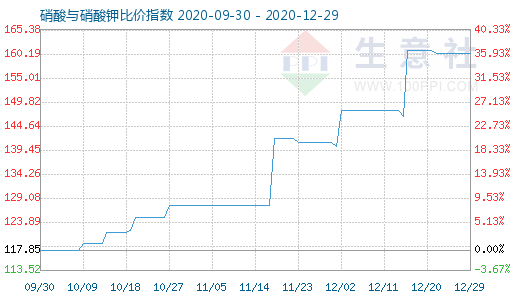 12月29日硝酸與硝酸鉀比價指數圖