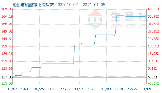 1月5日硝酸與硝酸鉀比價指數圖