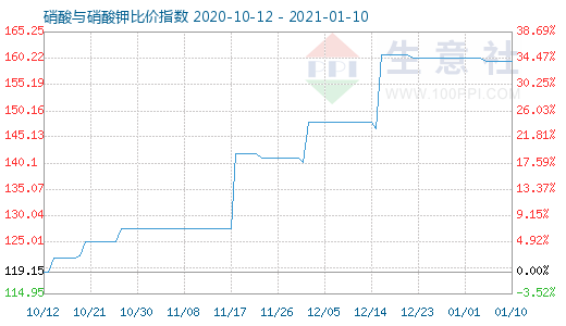1月10日硝酸與硝酸鉀比價指數(shù)圖
