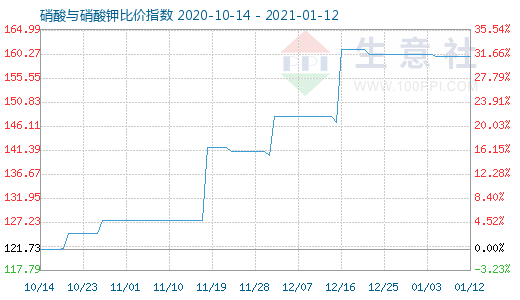 1月12日硝酸與硝酸鉀比價(jià)指數(shù)圖