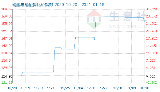1月18日硝酸與硝酸鉀比價(jià)指數(shù)圖