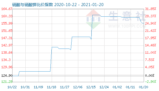 1月20日硝酸與硝酸鉀比價指數圖