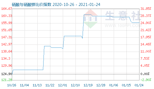 1月24日硝酸與硝酸鉀比價指數圖