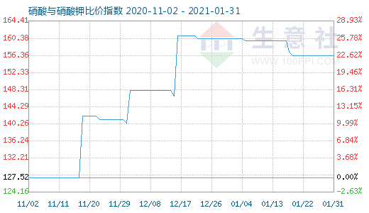1月31日硝酸與硝酸鉀比價指數圖