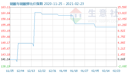 2月23日硝酸與硝酸鉀比價指數圖