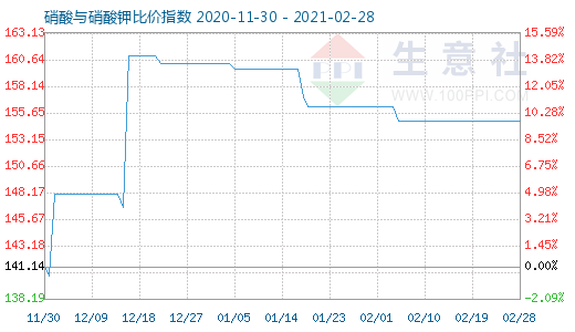 2月28日硝酸與硝酸鉀比價指數圖