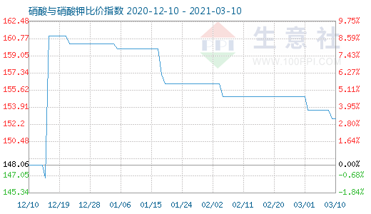 3月10日硝酸與硝酸鉀比價指數圖