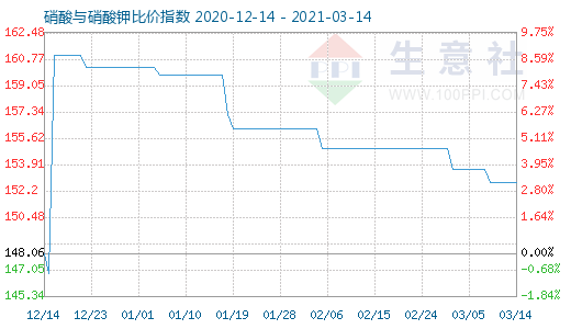 3月14日硝酸與硝酸鉀比價指數(shù)圖