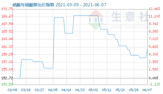 6月7日硝酸與硝酸鉀比價指數圖