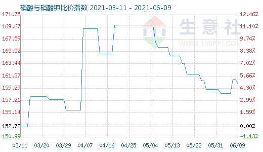 6月9日硝酸與硝酸鉀比價指數(shù)圖