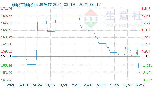6月17日硝酸與硝酸鉀比價指數圖
