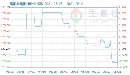 6月21日硝酸與硝酸鉀比價指數圖