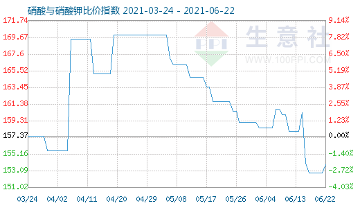 6月22日硝酸與硝酸鉀比價指數圖