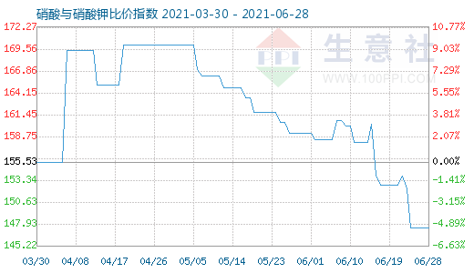 6月28日硝酸與硝酸鉀比價指數圖