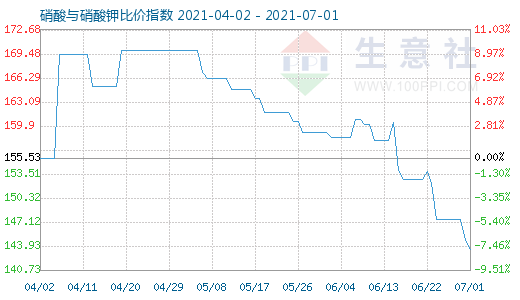 7月1日硝酸與硝酸鉀比價指數圖