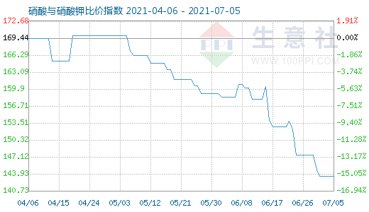 7月5日硝酸與硝酸鉀比價指數圖