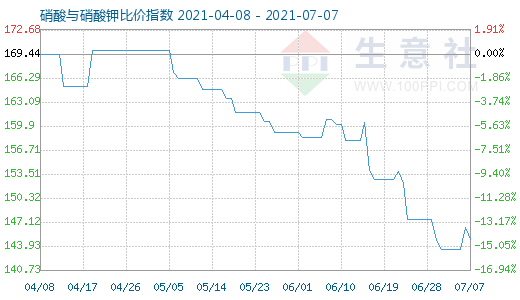 7月7日硝酸與硝酸鉀比價指數圖