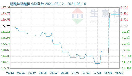 8月10日硝酸與硝酸鉀比價指數圖