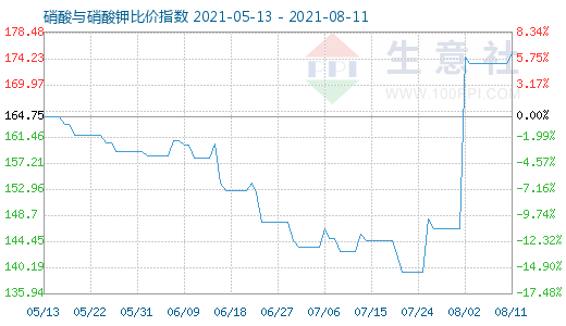 8月11日硝酸與硝酸鉀比價(jià)指數(shù)圖