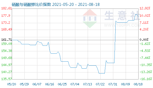 8月18日硝酸與硝酸鉀比價(jià)指數(shù)圖