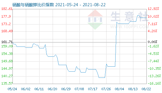 8月22日硝酸與硝酸鉀比價指數(shù)圖