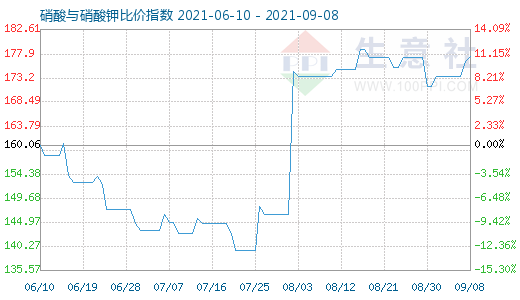 9月8日硝酸與硝酸鉀比價指數(shù)圖