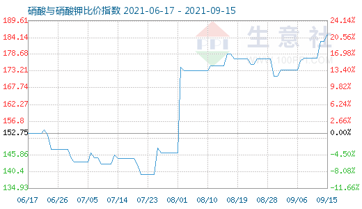 9月15日硝酸與硝酸鉀比價指數(shù)圖