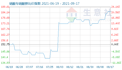 9月17日硝酸與硝酸鉀比價(jià)指數(shù)圖
