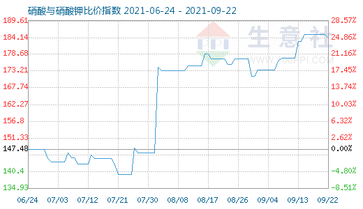 9月22日硝酸與硝酸鉀比價指數圖