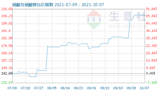 10月7日硝酸與硝酸鉀比價指數圖