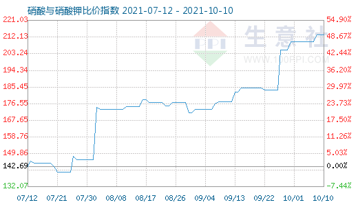 10月10日硝酸與硝酸鉀比價指數圖