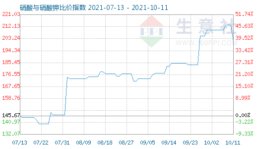 10月11日硝酸與硝酸鉀比價指數圖