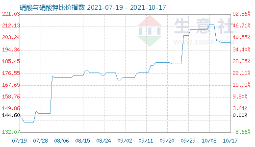 10月17日硝酸與硝酸鉀比價指數(shù)圖