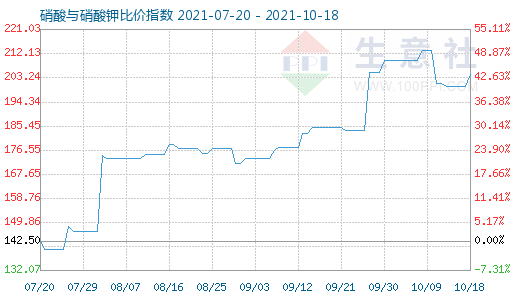10月18日硝酸與硝酸鉀比價指數圖