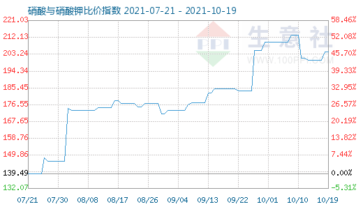 10月19日硝酸與硝酸鉀比價指數圖