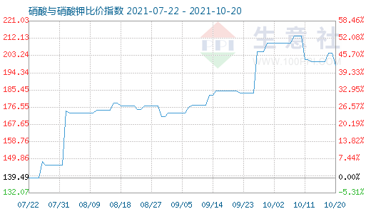 10月20日硝酸與硝酸鉀比價指數圖