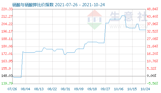 10月24日硝酸與硝酸鉀比價指數圖