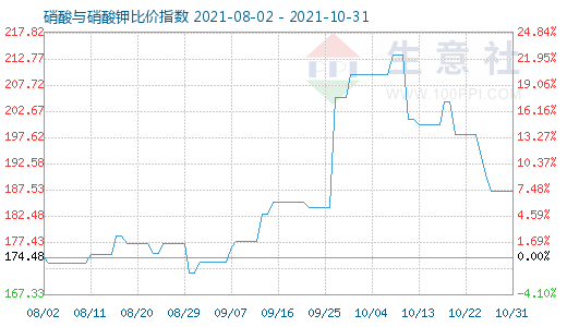 10月31日硝酸與硝酸鉀比價指數(shù)圖