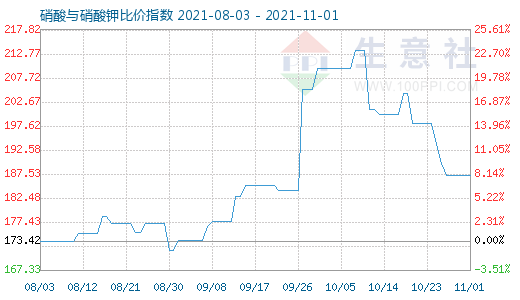 11月1日硝酸與硝酸鉀比價指數圖
