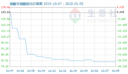 1月5日硝酸與硝酸銨比價指數圖