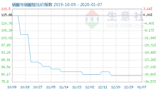 1月7日硝酸與硝酸銨比價(jià)指數(shù)圖