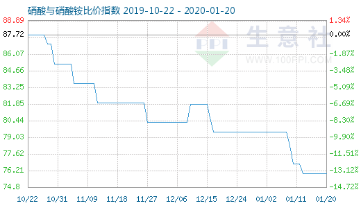 1月20日硝酸與硝酸銨比價指數圖