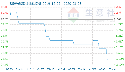 3月8日硝酸與硝酸銨比價指數圖
