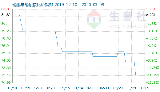 3月9日硝酸與硝酸銨比價指數圖