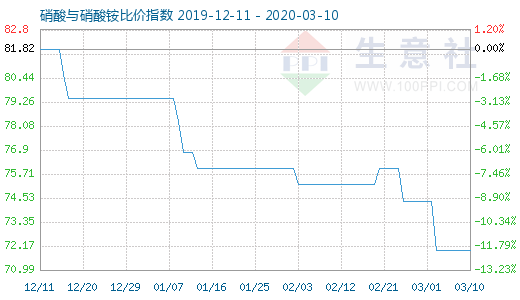 3月10日硝酸與硝酸銨比價指數圖