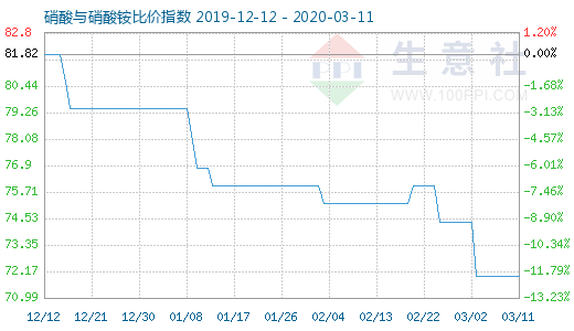 3月11日硝酸與硝酸銨比價指數(shù)圖