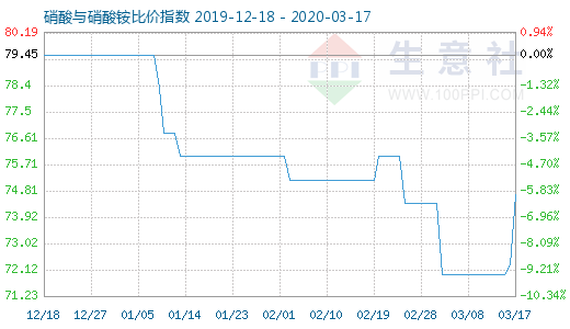 3月17日硝酸與硝酸銨比價指數圖