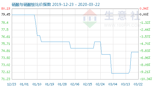 3月22日硝酸與硝酸銨比價指數圖