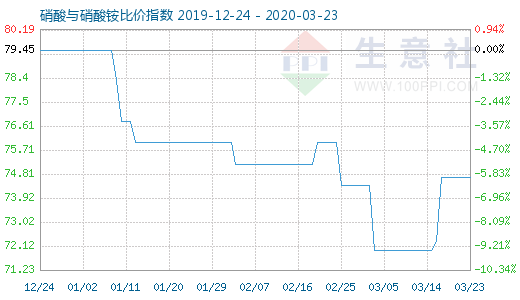 3月23日硝酸與硝酸銨比價指數圖